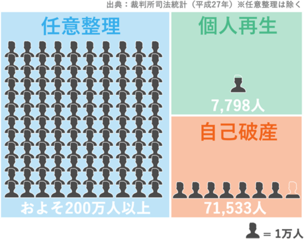 任意整理およそ200万人以上　個人再生7,798人　自己破産71,533人