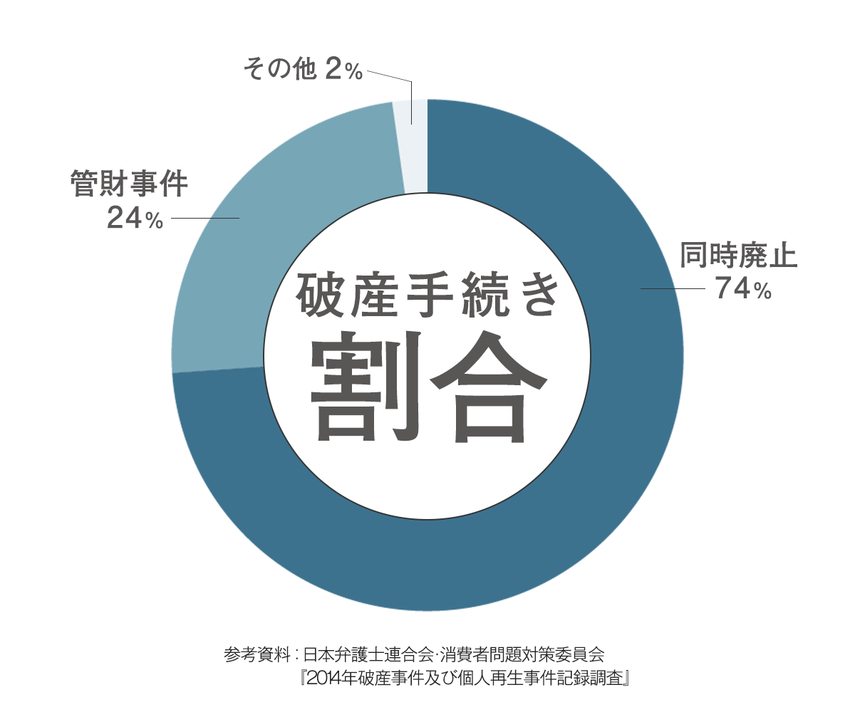 同時廃止と管財事件の割合