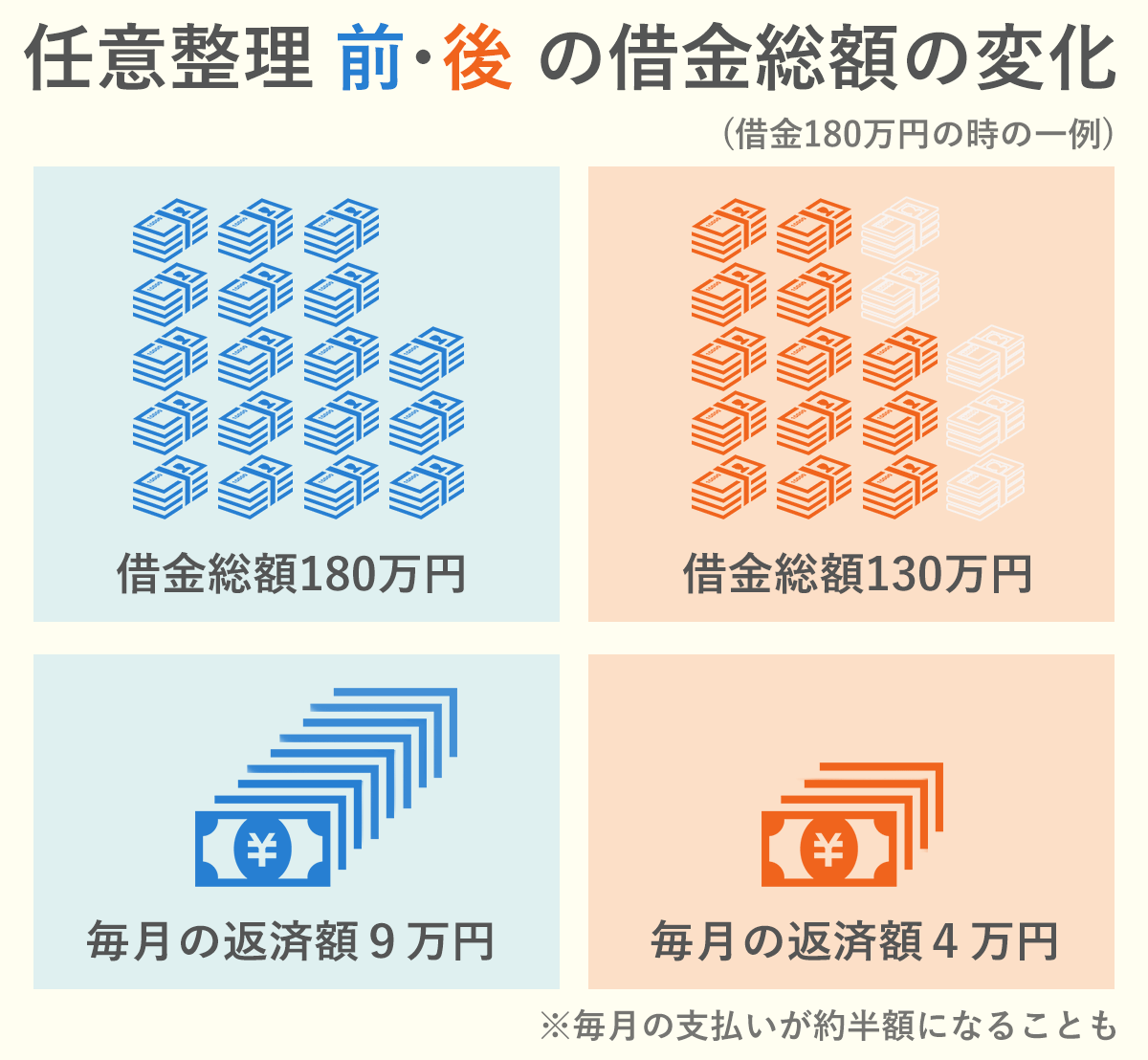 任意 整理 すると どうなる