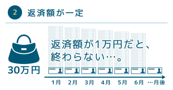 リボ払い支払いが一定の画像