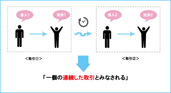 借り入れと完済を繰り返した場合に一個の連続した取引とみなされる場合