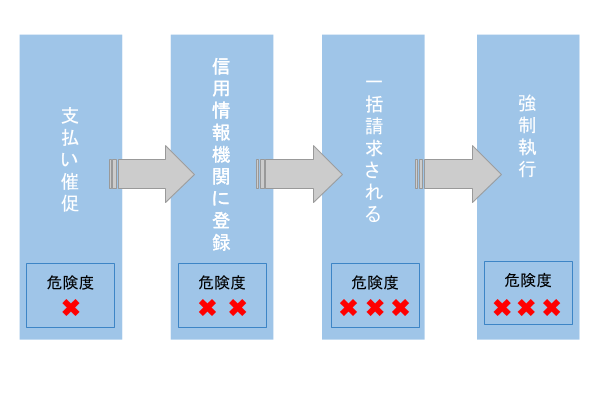 支払い滞納時の流れ