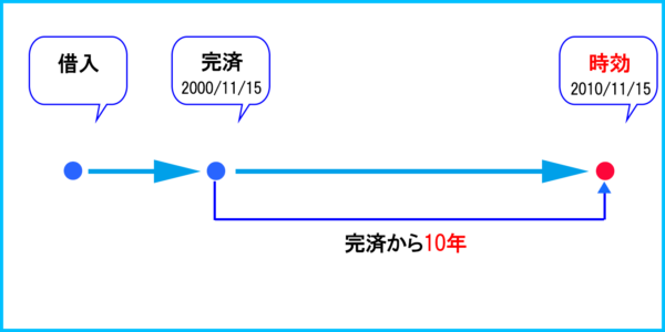 過払い金の時効期限