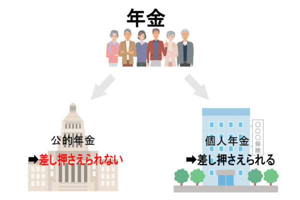 年金の種類別による自己破産の取り扱い