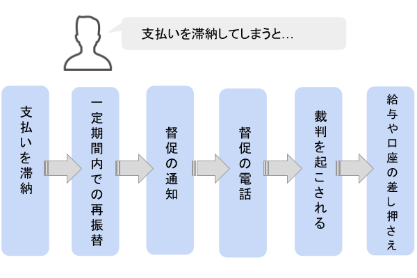 督促の流れ