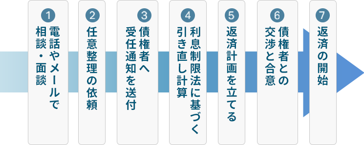 任意整理の流れ