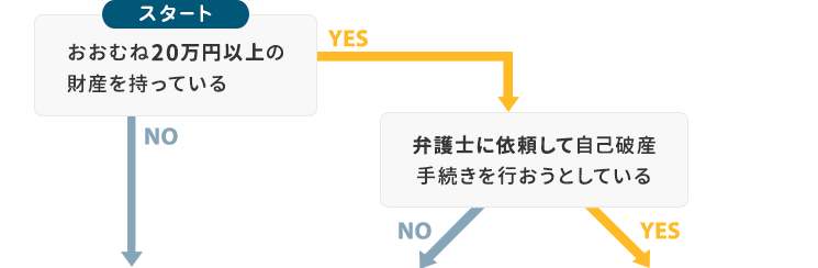 【PC】同時廃止と管財事件の判断基準