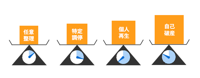 債務整理の4つの種類