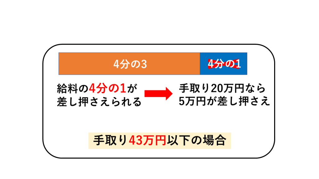 43万円以下給料差押え