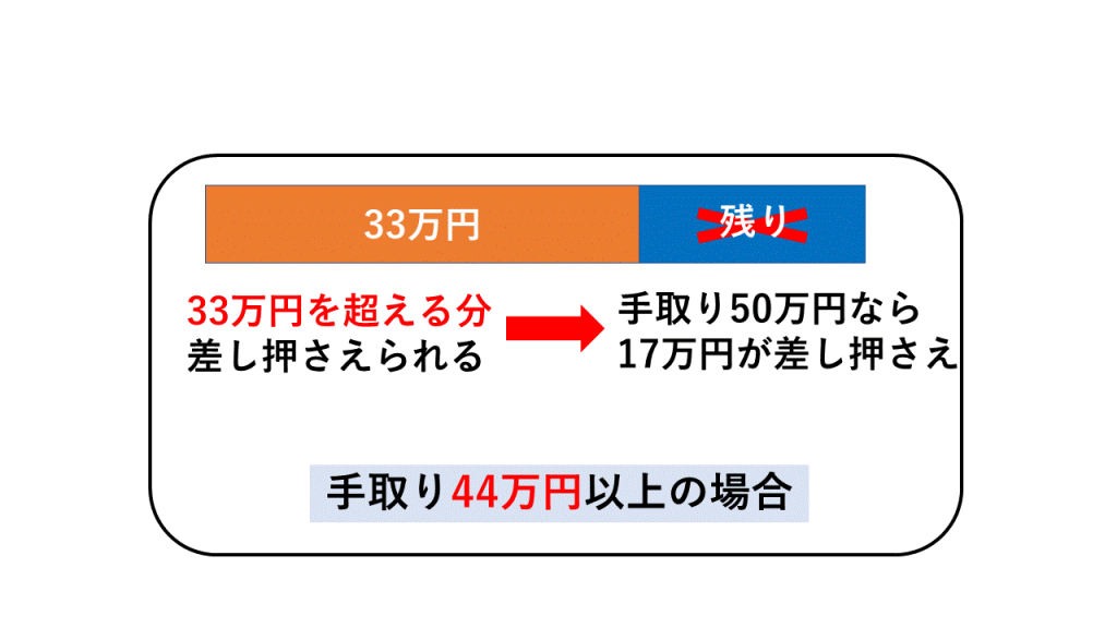 44万円以上給料差押え