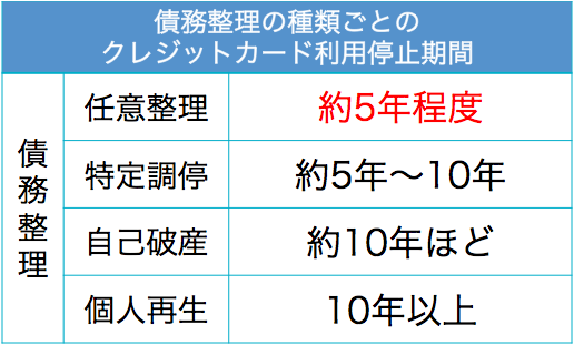 任意整理クレジットカード期間