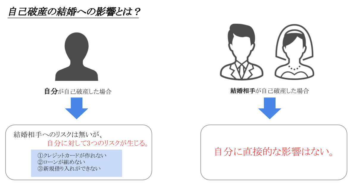 自己破産による夫婦への影響